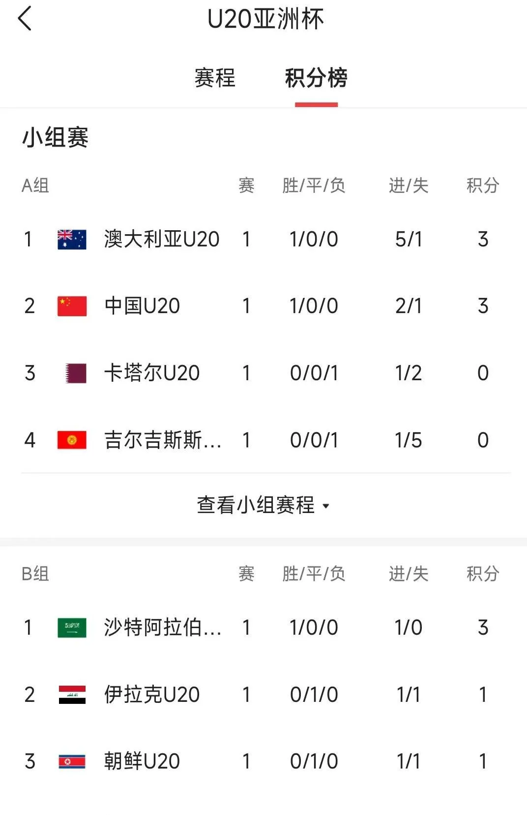 足球比赛决出胜负，球员表现获得认可